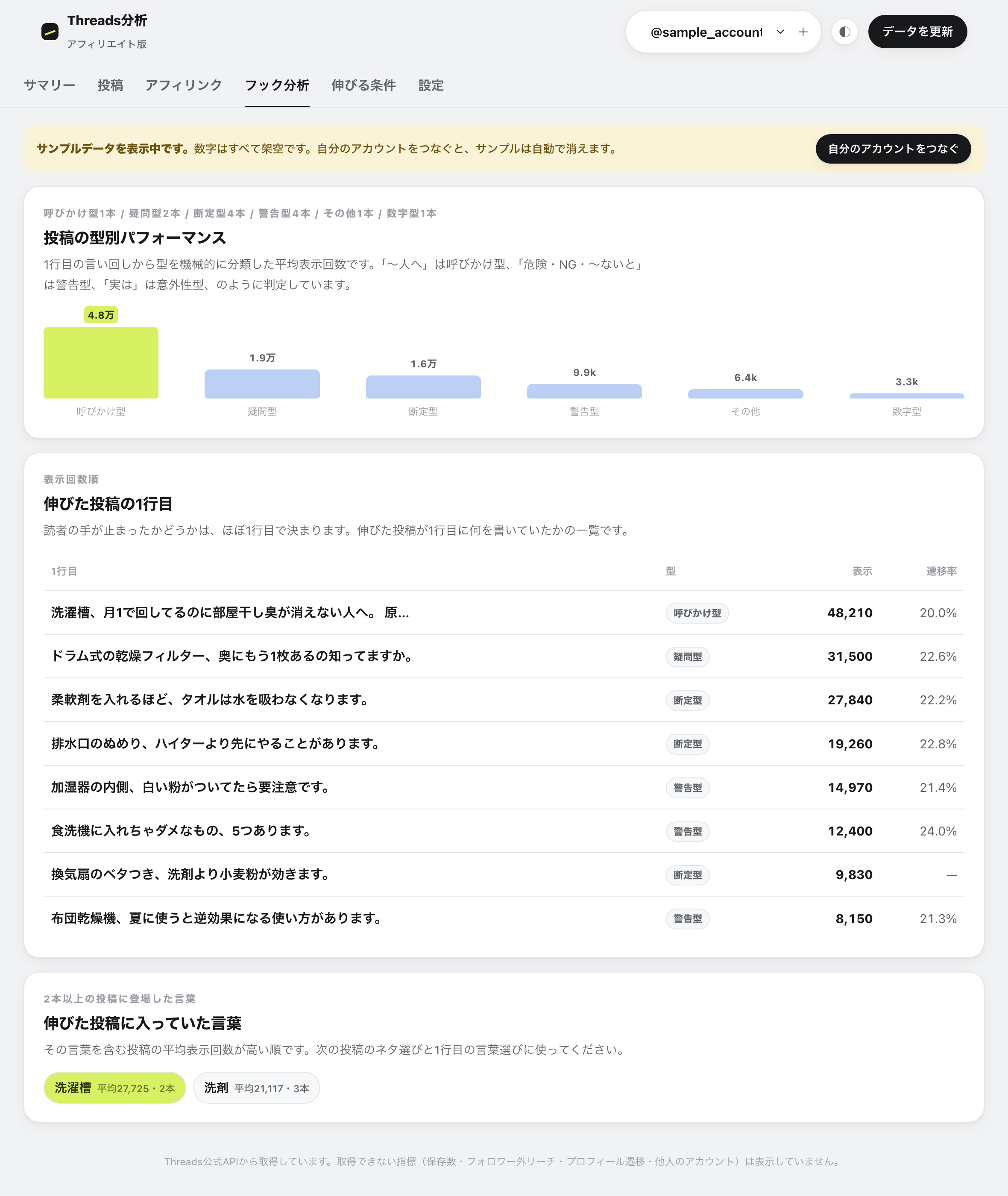 フック分析の画面。投稿の型別パフォーマンスの棒グラフと、伸びた投稿の1行目の一覧
