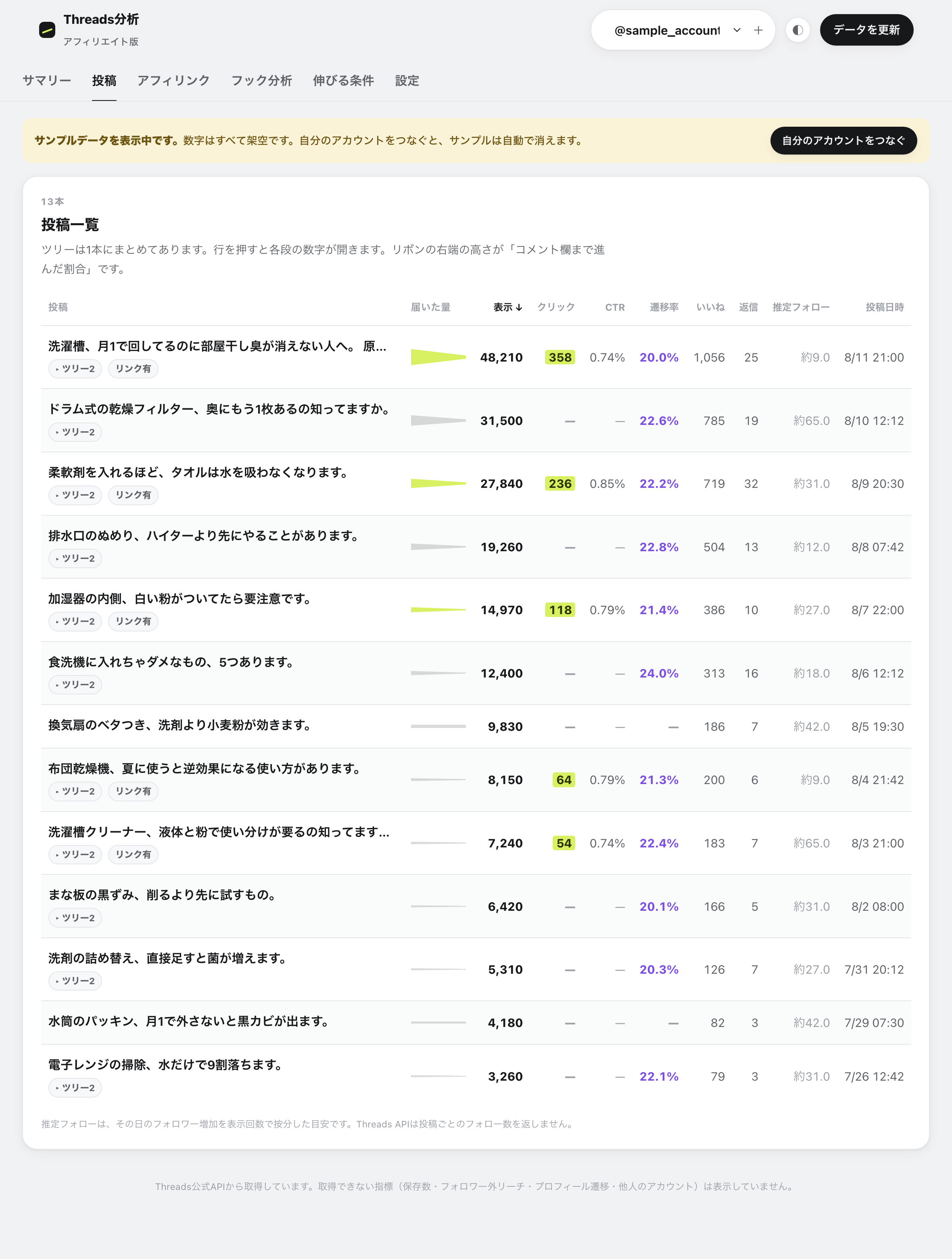 投稿一覧の画面。投稿ごとに表示、クリック、CTR、遷移率、いいね、返信、推定フォロー、投稿日時が並んだ表