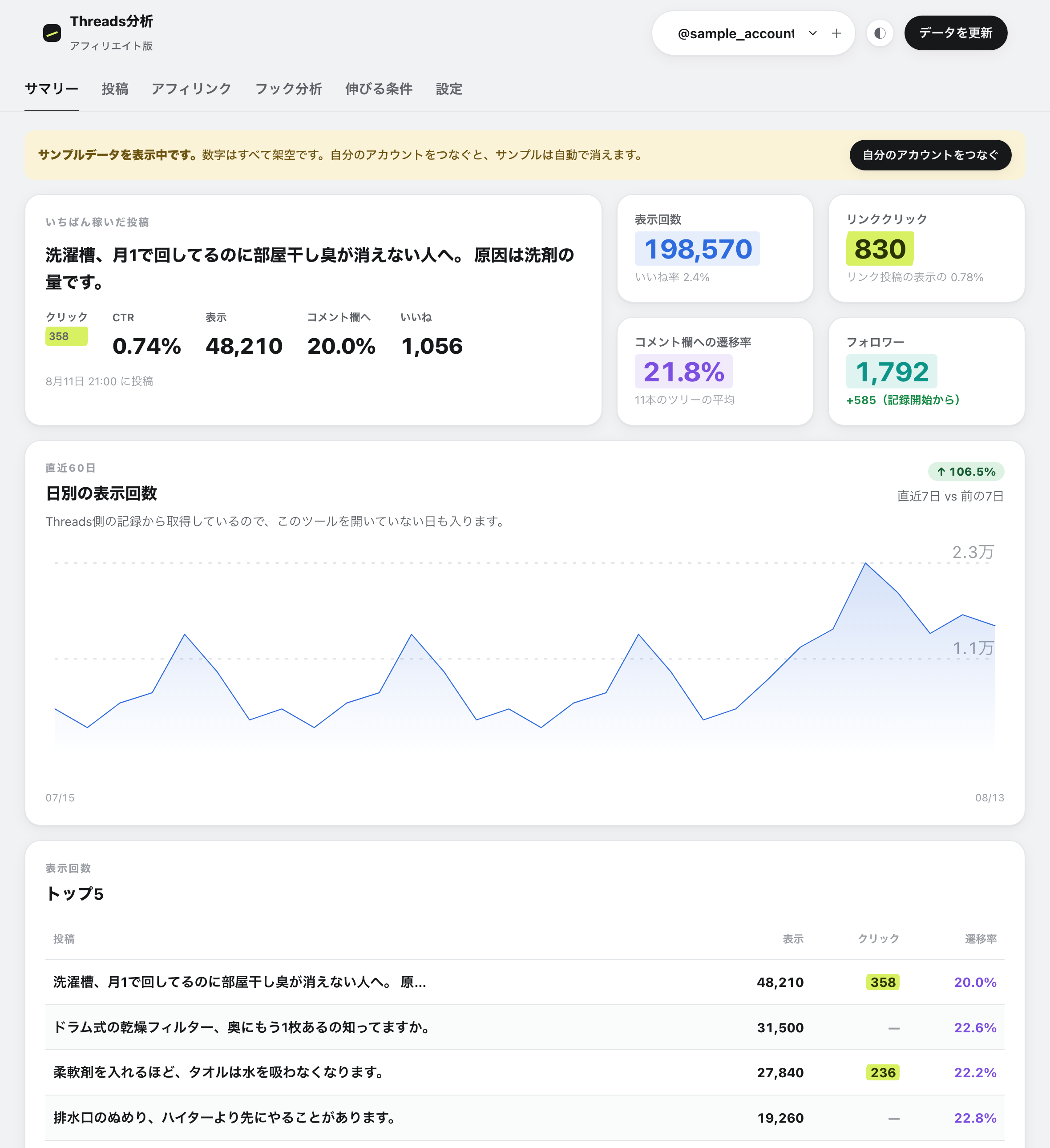 ダッシュボードの画面。いちばん稼いだ投稿、リンククリック、コメント欄への遷移率、日別の表示回数グラフが並ぶ