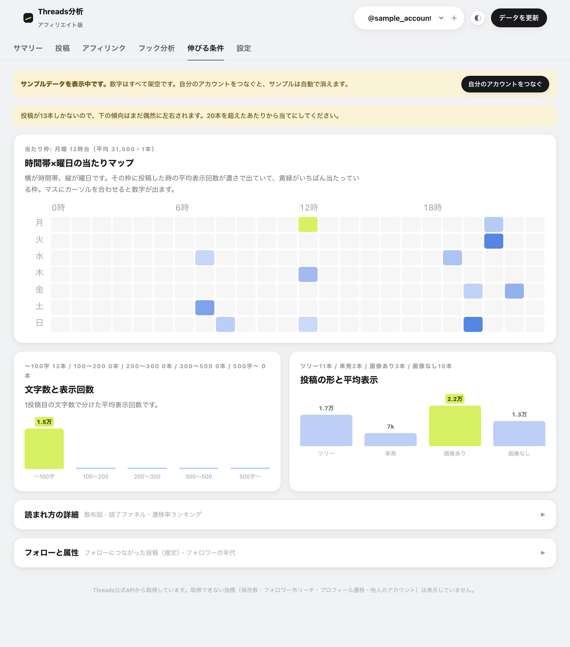 伸びる条件の画面。時間帯別の平均表示、曜日別の平均表示、文字数と表示回数、投稿の形と平均表示のグラフが並んでいる